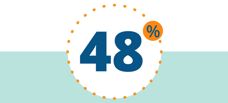 Numerical graphic that reads ‘48%’