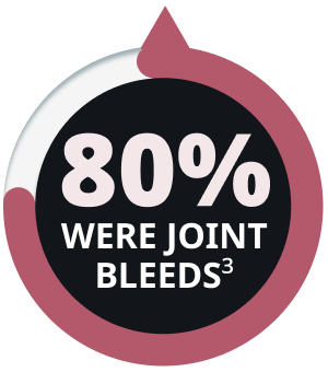 80% of these were joint bleeds