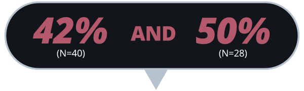 42% (n=40) and 50% (n=28)
