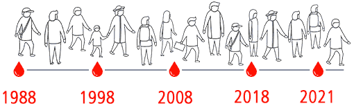 1988 1998 2008 2018 2021