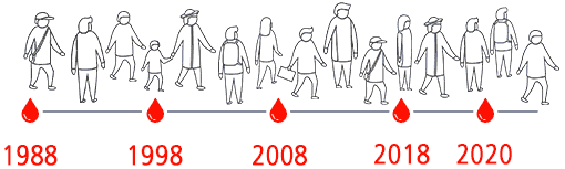 1988 1998 2008 2018 2020