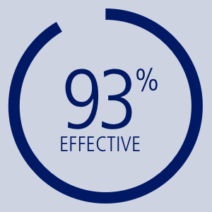 93% effective