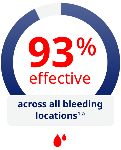 Illustration of blood droplets under a circle graph showing NovoSeven® RT was 93% effective across all bleeding locations.
