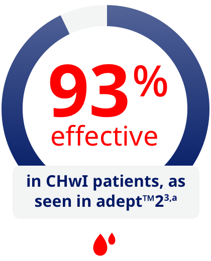 Illustration of blood droplets under a circle graph showing NovoSeven® RT was 93% effective in a clinical trial of CHwI patients.