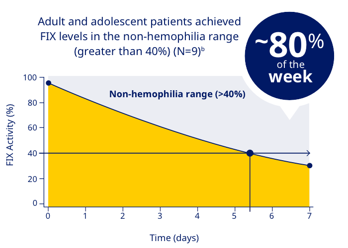 Chart depicting the non-hemophilia range percentage.